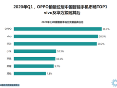 OPPOQ1出货量喜人，充电最快的5G旗舰Ace2有望领跑Q2
