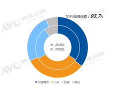 奥维：天猫精灵Q1销量中国第一 大屏产品将重塑市场格局