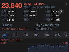 金山云获海外投资者热捧，上市首日股价暴涨40%