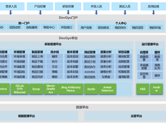 为什么说DevOps是大型企业在数字化转型时的“必修课”？