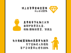 临时抱佛脚型过母亲节：苏宁易购“母亲节礼物”搜索量暴增316%