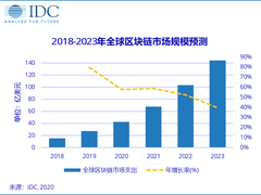 IDC预测，中国区块链市场支出规模增速放缓，2020年达到4.7亿美元