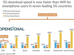 海外机构发布5G网速测试成绩，美国喜提倒数第一