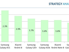 Q1季度安卓手机销量排行出炉，仅有一款旗舰