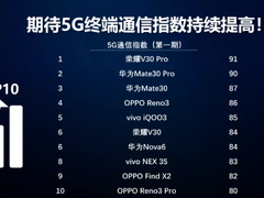 OPPO的5G通信能力如何？中国移动通信有话说