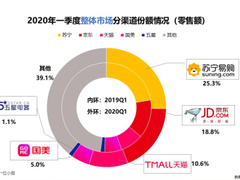 2020一季度家电市场排位：苏宁全渠道第一