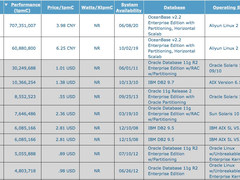 OceanBase二刷TPC-C，这次纪录很残暴