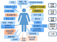 一文读懂数据分析在构建用户画像中的应用