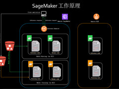 机器学习快速落地， Amazon SageMaker终于来了！