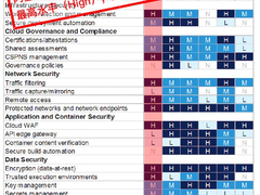 Gartner发布云安全能力评估报告：阿里云全球第二，仅次于微软！