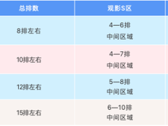 NEC支招：影院复工必杀技之排座指南！