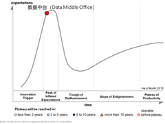 Gartner对于建设数据中台的建议