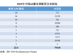 IDC发布2019年中国AI服务器报告  智算中心或已来临
