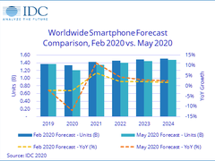 IDC公布手机销量预测数据，今年跌幅11.9％