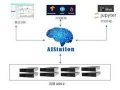 交通银行采用浪潮AIStation提速创新人工智能+金融