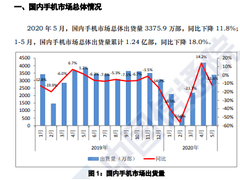 都在等618？5月份国内手机销量同比下滑11.8%