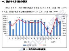 都在等618？5月份国内手机销量同比下滑11.8%