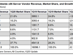 Gartner发布2020 Q1服务器数据：浪潮蝉联全球前三