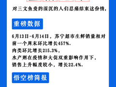 苏宁618消费快报：口罩包揽医疗器械单品销量前十