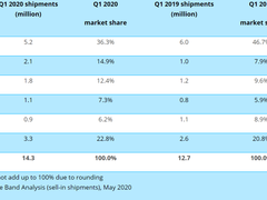 全球智能手表份额出炉：苹果第一，华为销量超三星