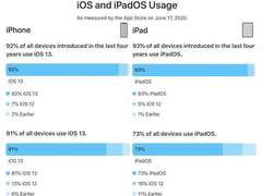 92%的安装率 iOS13新能功能带动升级