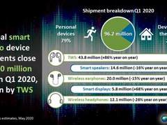 全球智能音频份额出炉：苹果出货量一个打四个