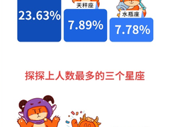 探探6周年数据揭秘：摩羯座堪称人气王，获23.63%用户喜欢