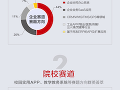 5万开发者围观！3000+选手入围“用友·华为云杯”开发者大赛复赛