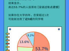 大学单身四年是怎样的感受？探探数据显示一半人大学没谈过恋爱