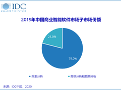 IDC：预计2020年中国BI软件市场同比增长18.1%，增速有所放缓
