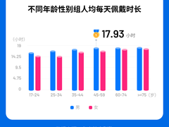 华米科技发布心脏健康蓝皮书：男性心血管风险更高