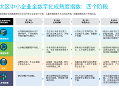 中小型企业全数字化将推动中国GDP增长1.5-1.8万亿美元