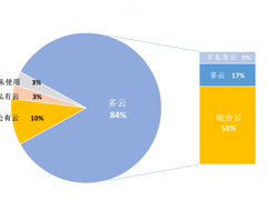 超80%企业用多云，驱动分布式存储向“云”生长
