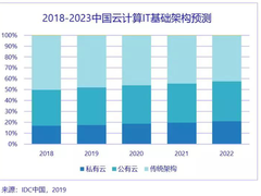 浪潮K1 Power：企业关键业务上云的最佳平台
