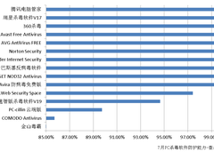 赛可达发布7月全球PC杀毒软件查杀能力横评报告