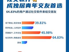 探探独居青年报告：64.83%的被调研用户用社交软件拓圈
