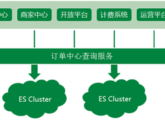 Elasticsearch 在互联网公司大量真实的应用案例