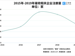后疫情时代的催收现状：上半年新增288家