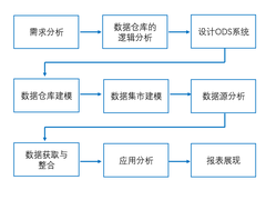 传统行业如何建立数据仓库？