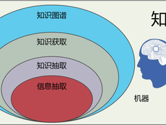 百分点认知智能实验室：信息抽取在知识图谱构建中的实践与应用