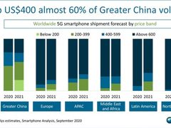 Canalys：今年5G手机销量将达到2.78亿部