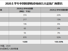 IDC公布上半年投影市场数据 极米实现出货量、销售额双第一