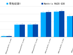 宁畅R620服务器刷新24项SPEC世界纪录