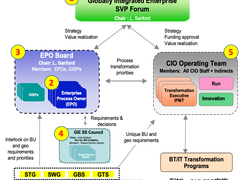 FCT模型 ｜ 大型企业业务流程和数据的治理体系