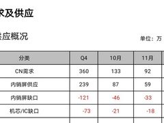 电视涨价之势明显 刚需朋友可考虑趁早入手