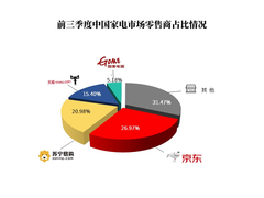 工信部发布权威家电市场报告 京东以26.97%份额继续位居全渠道第一