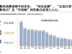2020年3C家电行业消费趋势报告：京东成11.11超四成消费者选择平台