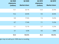 印度市场第三季度销量报告出炉，小米还是第一