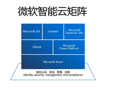 微软智能云全面支持多云以及混合云战略部署
