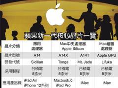 苹果A14系列处理器曝光：有三款，均由5nm工艺打造